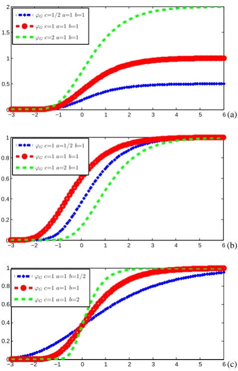 Fig. 1. Illustration of Gompertz function: (a) c varies with ﬁxed aand b, (b) a varies with ﬁxed b and c and (c) b varies with ﬁxed aand c.