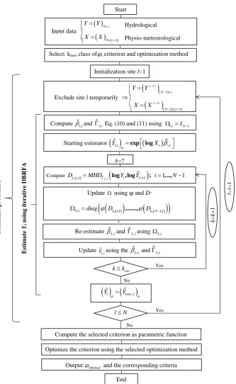 Fig. 2. An overview diagram summarizing the optimization procedure of the DBRFA approach.