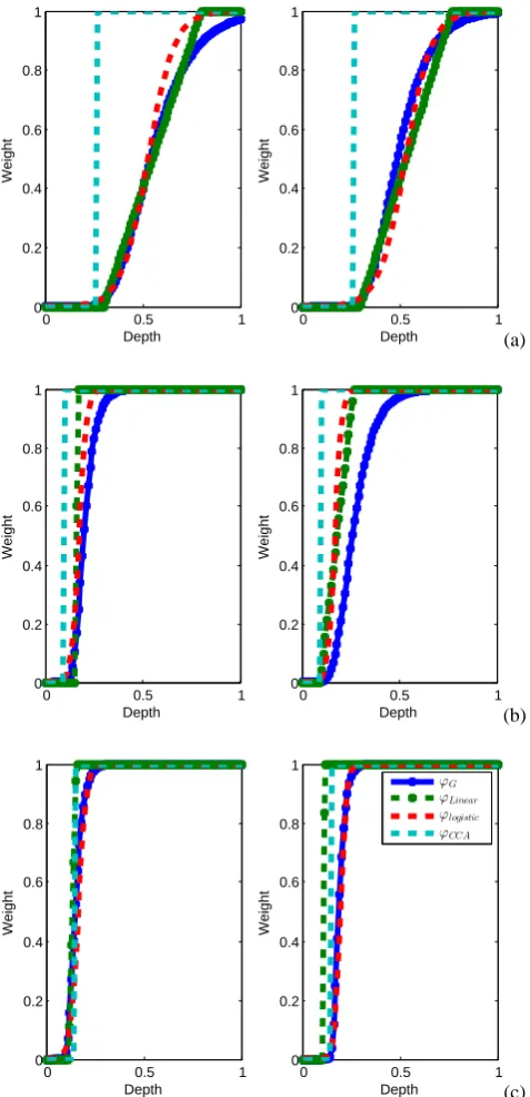 Fig. 5. Optimal weight functions forfunction’s optimal with respect to RRMSE and the second column (a) southern Quebec,(b) Arkansas and (c) Texas