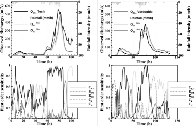 Table 4. Validation events characteristics in increasing order of speciﬁc peak ﬂow. Mean initial soil moisture is the spatially averaged daily4 discharge on (Left) the Tech at Pas-du-Loup (250 km²) and (right) the Verdouble at SIM output over a catchment.5