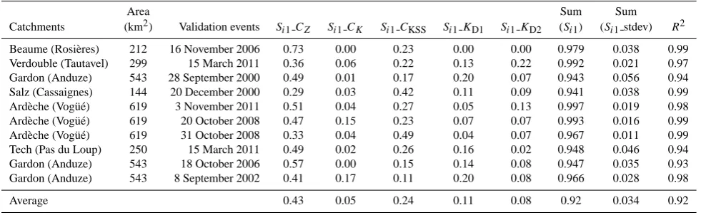 Table 6. Gardon d’Anduze: 8 September 2002 ﬂash ﬂood event, ﬁrst-order effects and standard error averaged in time, and ﬁrst-ordermetamodel R2 for different sampling ranges around nominal parameter values.