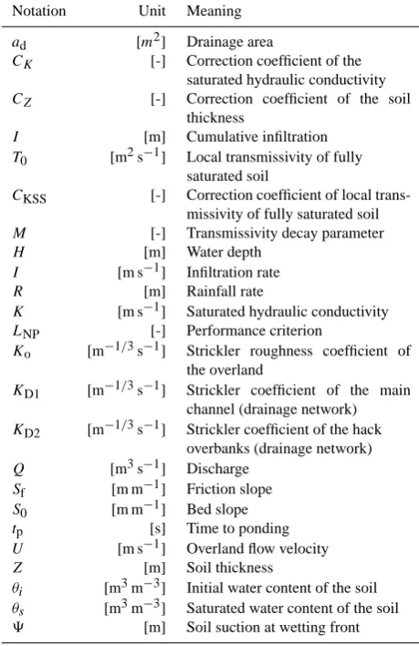 Table A1. Notations.