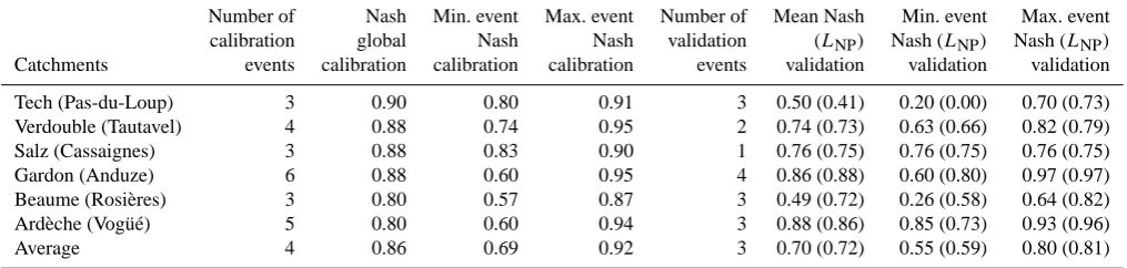 Table 2. Catchment parameter sets and Nash efﬁciencies for multiple events calibration.