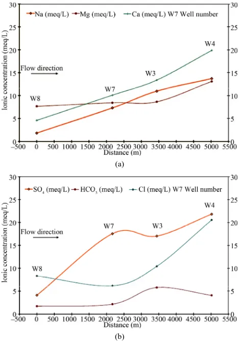 Figure 4. Hydrochemical crossection showing major ion evolution along flow line.  