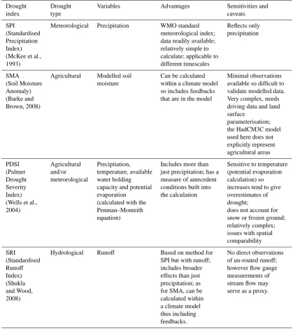 Table 2. Summary of the three drought indices applied in this study.