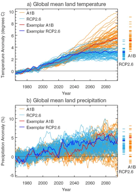 Fig. 3. Annual mean temperaturetionative to the 1961 to 1990 average) averaged over land points, ex-cluding cold regions, for the ESE simulations