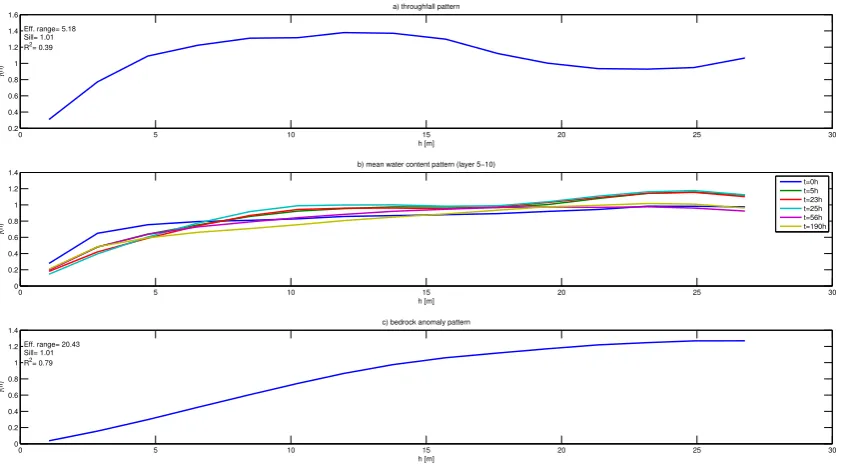 Fig. 9. Semi-variograms (Eq. 2) foruniform and distributed case), and(during ﬁrst storm peak), (a) throughfall pattern, (b) the proﬁle average soil moisture pattern at time steps t = 0 h (start), t = 5 h t = 23 h (just before second storm peak), t = 25 h (second storm peak), t = 56 h (highest deviation in SSF between t = 190 h (end of drainage), and (c) the bedrock anomaly pattern.