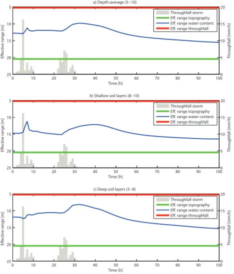 Fig. 11. (a) interplayof hillslope attributes on peak value of the mean effective range ofthe soil layers scaled between the effective range of the topographyand the throughfall