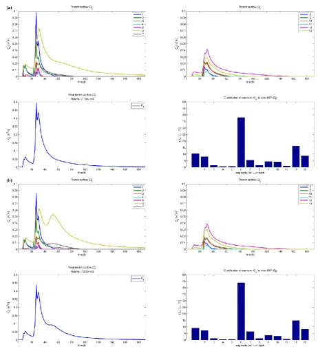 Fig. 4. Subsurface storm ﬂow for the entire width of the hillslope (28 m). The upper graphs show the hydrographs of the 13 segments alongthe trench (Qs), the lower left the total outﬂow (Qt) and the lower right the variability along the trench