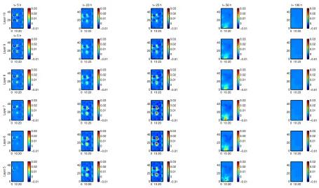 Fig. 7.10 t =10 5 h (during ﬁrstdistributed case), andstorm peak),15 Difference in proﬁle average soil moisture content between uniform input and distributed input at time steps15 t = 23 h (just before second storm peak), t = 25 h (second storm peak), t = 