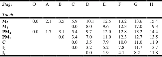 Table 1. Maxillary and Mandibular teeth of girls (Nolla’s)
