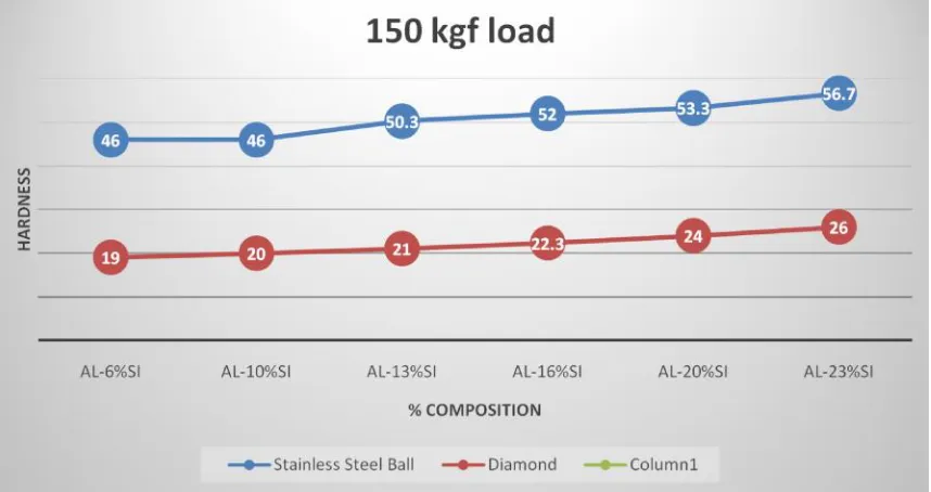 Table 4. Charpy Impact Test values of various Al-Si alloys