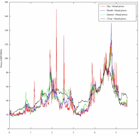 Figure 3. The UK electric power price data. 