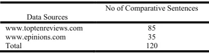 Table 1. Comparative Sentences from different sources  