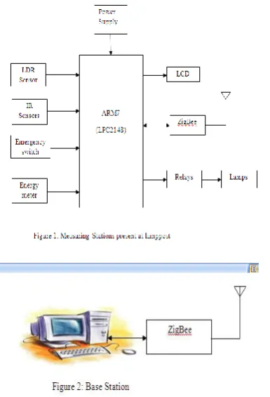 Figure 1 and Figure 2 shows block diagram of proposed system. The ZigBee based automatic street light control system consists of measuring station present at lamp post with LDR (Light Dependent Resistor), IR (Infrared) sensors, an Emergency switch and Ener
