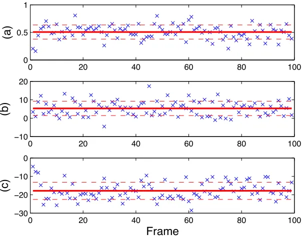 Figure 3.7: The computed data for a rectangular microbarge (50in rad/s µm × 100 µm). (a) {ω¯i}, (b) {v¯x,i} in µm/s, (c) {v¯y,i} in µm/s