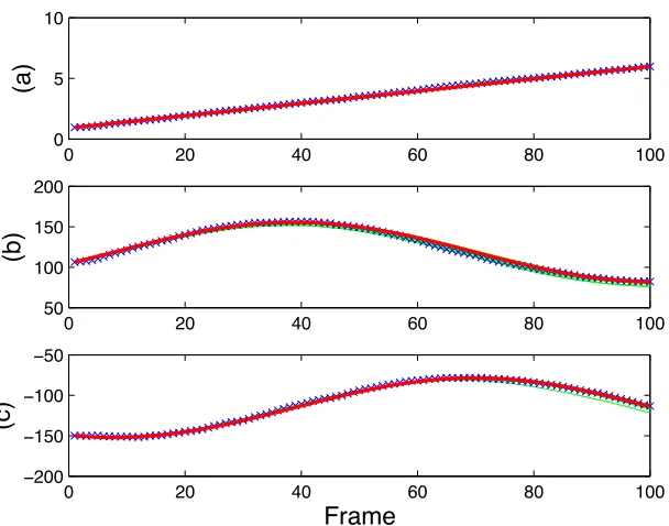 Figure 3.8: The comparison between the experimental data (x), the deterministic modelprediction (thick line), and stochastic simulations (solid lines) for a rectangular microbarge(50 µm × 100 µm)