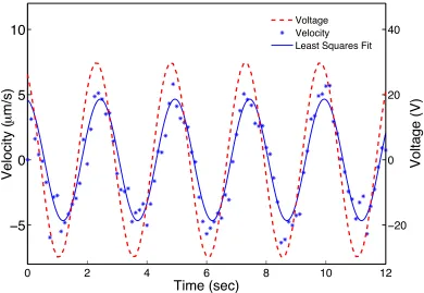 Figure 4.7: The velocity of 20×input voltage (dashed line) with an amplitude of 30 V and a frequency of 0.4 Hz