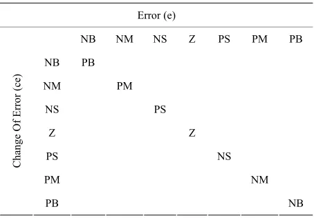 Table 1. Rules of fuzzy logic controller. 