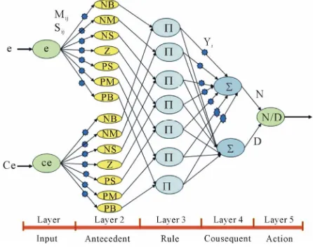 Figure 2. Fuzzy neural network structure (FNN). 