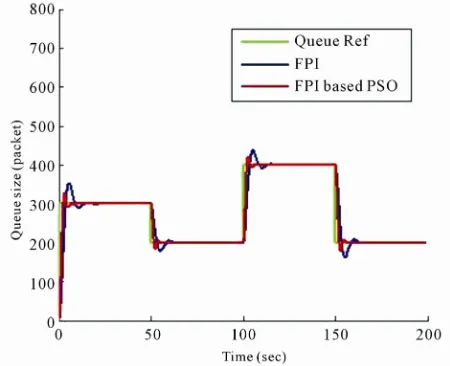 Figure 9. System response with FPI based PSO, FNPI based PSO controller. 