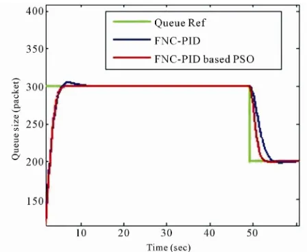 Figure 11. System response with FNPI based PSO, FNC- PID based PSO controller.  
