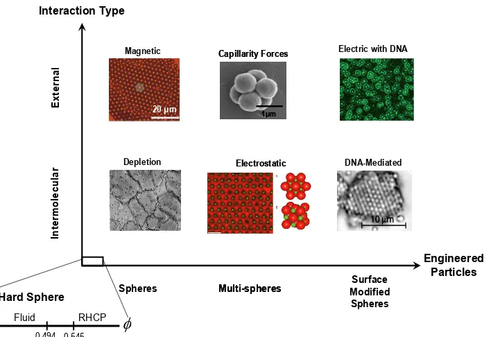 Figure 1.1: Self-assembly of spherical colloids.  Colloidal assembly can be driven by intermolecular interaction such as depletion [58], electrostatic [62], and DNA-mediated [11] across various colloidal geometries