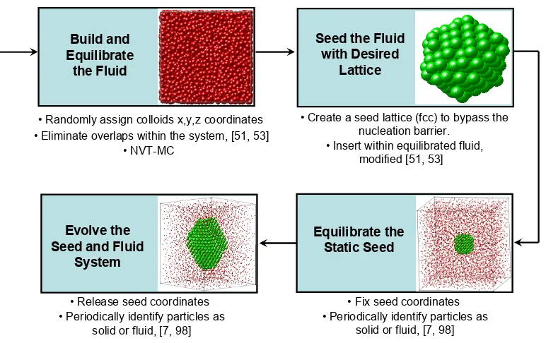 Figure 2.4:  Simulation protocol for evaluating crystal growth.  The protocol is outlined seed and evolve the seeded system [7, 98]
