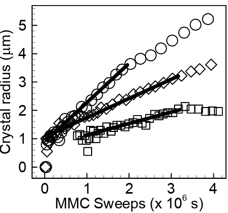Figure 2.7:  Radial growth rate as a function of MMC sweeps for several different operating conditions showing linear regime followed by decreasing rate due to fluid depletion