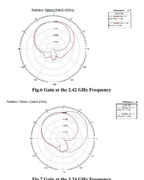 Fig.6 Gain at the 2.42 GHz Frequency 
