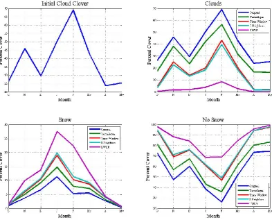 Fig. 6. Progressive improvement obtained by sequential application of the methods and how this improvement distributes across months.