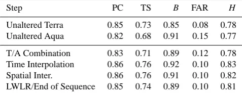 Table 3. Evaluation statistics for each step of the sequence.