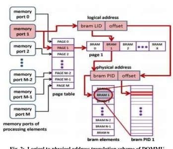 Fig. 2: Logical to physical address translation scheme of DOMMU 