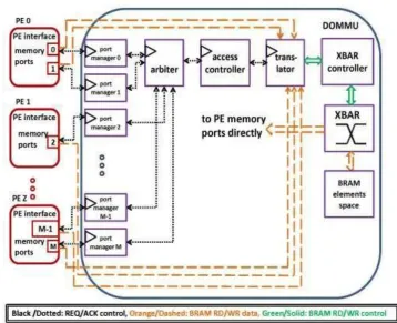 Fig. 3: Block diagram of DOMMU architecture 