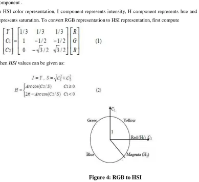 Figure 4: RGB to HSI 