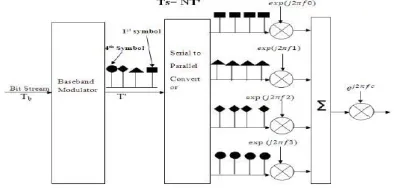 Figure 2.2 a 4-Subcarrier OFDM Transmitter. 