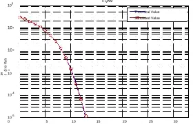 Figure 4.1: GUI Constructed for the Proposed Work We have used 1-256 QAM modulation and results have been shown in graphical form between bit error rate and 