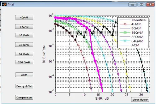 Figure 4.3: Comparison of Fuzzy ACM and Conditions Based ACM Table 4.3: BER Comparison of fuzzy ACM and Conditions Based ACM 