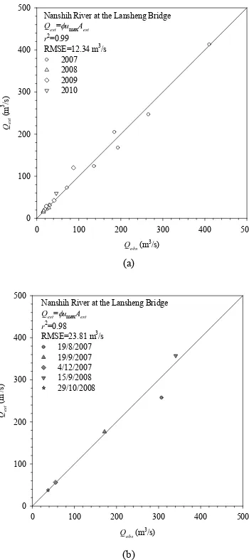 Fig. 9. Accuracy of estimated cross-sectional area in the Nanshih River at the Lansheng Fig