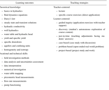Table 1. Summary table of groundwater ﬂow processes topics associated to teaching strategies.