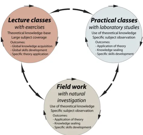 Fig. 2. The adapted iterative loop structure over the three class com-ponents for an integrated pedagogy for the presented course devotedto groundwater ﬂow processes