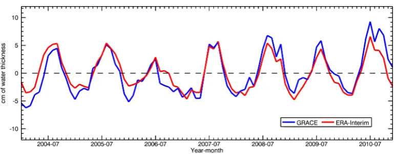 Fig. 4. TWS anomalies [cm] averaged for a seven years period (2004-2010) and obtained from ERA-Interim (red line) and GRACE RL05 TWS anomalies [cm] averaged for a seven-year period (2004–2010) and obtained from ERA-Interim (red line) and GRACE RL05(blue line) datasets for the Yangtze River basin.