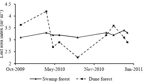 Fig. 2. Leaf area index measured at the swamp forest (above theferns) and dune forest sites.
