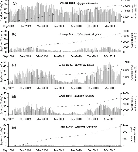 Fig. 6. Water retention characteristics of the (a) peat swamp forestand (b) dune forest sites.