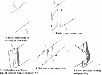 Figure 9. General model for the evolution of the Mako Belt in plan view explaining the formation of the marginal Makana basin and the late oblique convergence