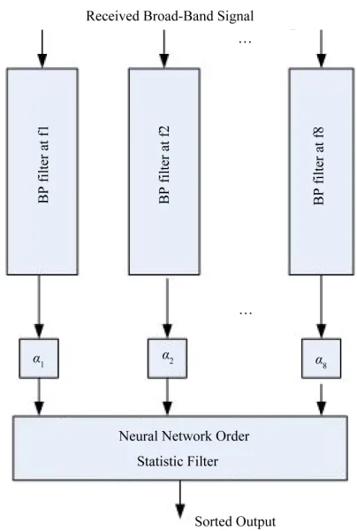 Figure 4. The block diagram of SSP based neural network order statistic target detector
