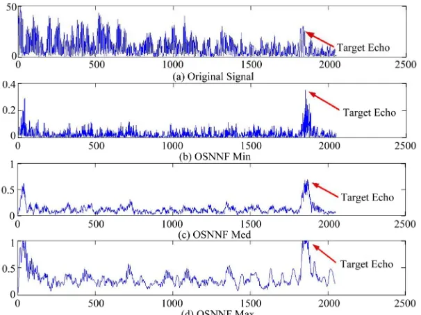 Figure 5. Performance of OSNNF for target detection. The target echo is representing the ultrasonic backscattered echo of a hole within a steel block