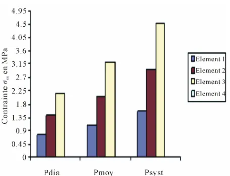 Figure 5. Constraints values σx applied on elements 5, 6, 7, 8 according to blood pressure