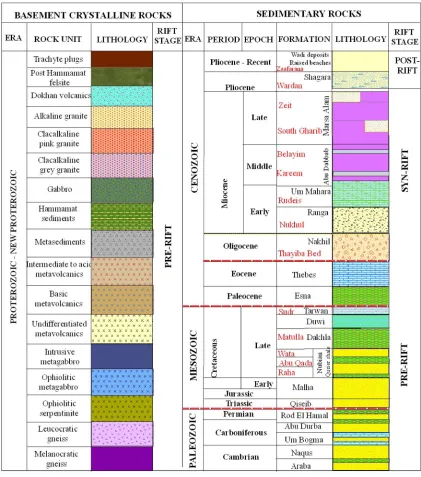 Figure 4. Stratigraphic section of the Eastern Desert, northwestern Red Sea, and Gulf of Suez