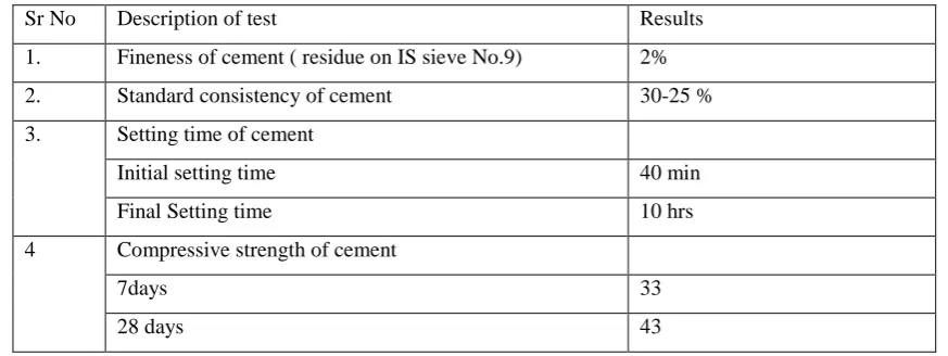 Table 2: physical properties of Fine aggregate 